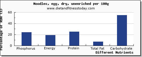 chart to show highest phosphorus in egg noodles per 100g